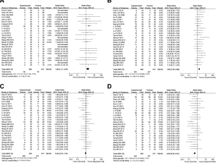 Figure S1 Forest plot of the comparison of complete response rates (CR,Dﬁ A), partial response rates (PR, B), stable disease rates (SD, C) and progressive disease rates (PD,) between the experimental and control group