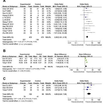 Figure 5 Forest plot of the comparison of quality of life improved rate (QIR,experimental and control group