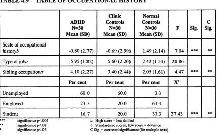 TABLE 4.9 TABLE OF OCCUPATIONAL HISTORY