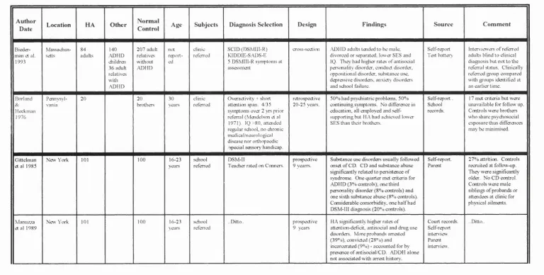 TABLE 2.1 - SUMMARY OF ADULT STUDIES IN CHAPTER 2