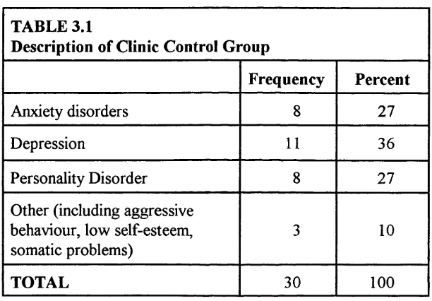 TABLE 3.1Description of Clinic Control Group