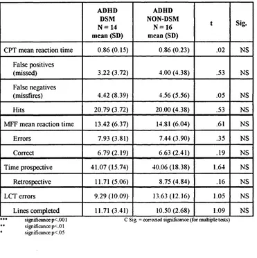 COMPARISON OF ADHD/DSM AND ADHD/NON-DSM GROUPSTABLE 4.2 