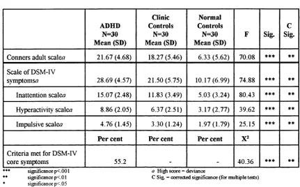 TABLE 4.7 TABLE OF CORE ADHD SYMPTOMS