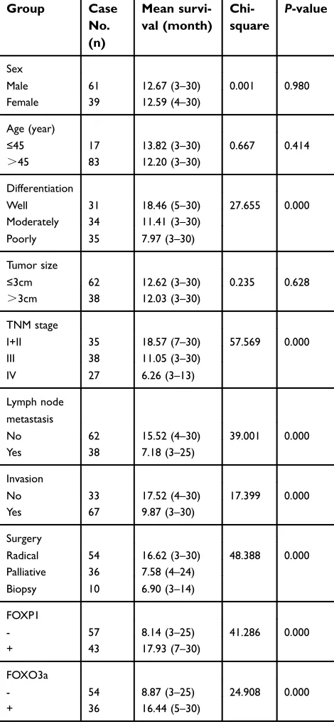 Table 3 Correlations of clinicopathological characteristics,FOXP1 and FOXO3a expression with the mean survival inpatients with EHCC