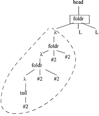 Figure 6.1: A program with nested X abstractions.