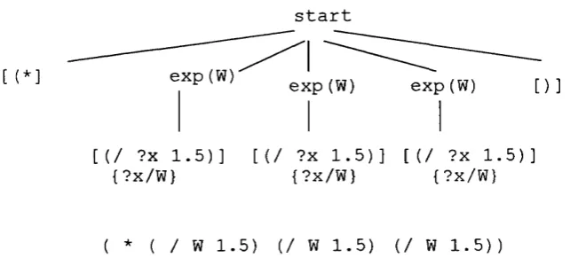 Figure 3.2: A derivation tree in the logic grammar GP system.