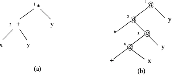 Figure 3.3: Standard GP versus partial application program representation.