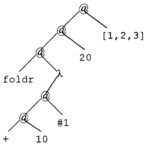 Figure 4.3: Curried format program tree with a X abstraction.