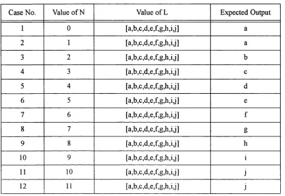 Table 5.1 : The 12 test cases for evolving nth program.