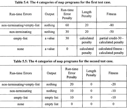 Table 5.4: The 4 categories of map programs for the first test case.