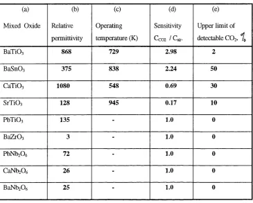 Table 1.2. Carbon dioxide sensing characteristics of CuO - mixed oxide capacitor.