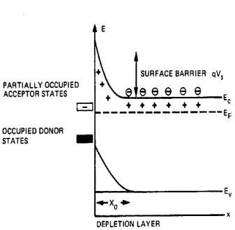Figure 2.4.1. Formation of a depletion layer in an n-type semiconductor on removal of charge from donor ions in the semiconductor to surface states