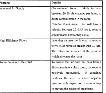 Table 1.3 Features of Clean Rooms