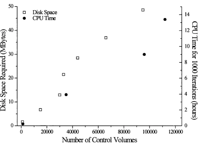 Figure 3.1 Disk space and CPU time required with respect to the number of control volumes used