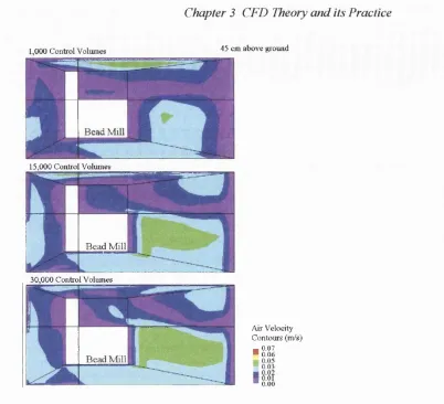 Figure 3.6 The airflow patterns obtained in a 1.1m cabinet (Glaxo-Wellcome bead mill cabinet, see section 2.2.3) when a different number of control volumes were used