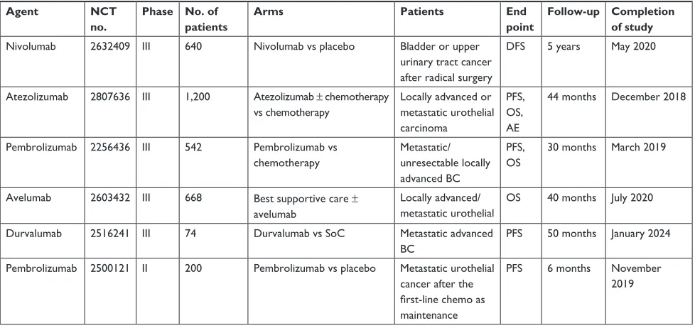 Table 2 Ongoing clinical trials and rcTs in locally advanced or metastatic bladder cancer