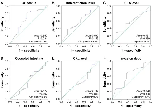 Figure S2 The analysis of acTl8 expression by rOc curve.Note: The rOc curve was used to determine the cut point of the immunohistochemical total score for (A) Os, (B) differentiation level, (C) cea level, (D) percentage of intestine occupied, (E) cKl level, and (F) invasion depth.Abbreviations: cKl, creatine kinase level; Os, overall survival; rOc, receiver operating characteristic.