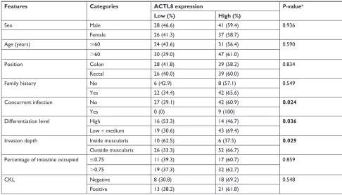 Table 1 association of acTl8 expression with clinicopathological features of crc patients