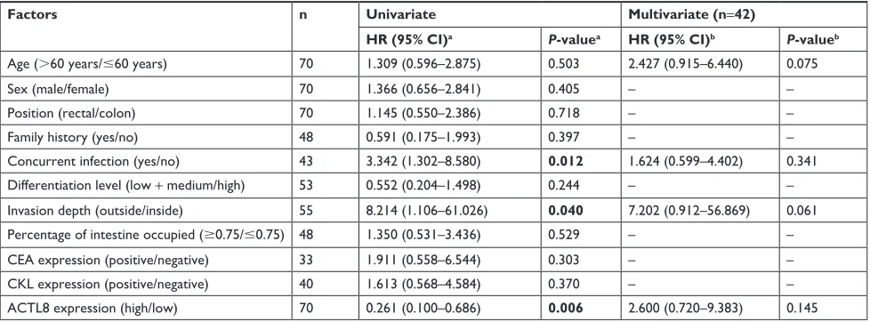 Table 3 Univariate and multivariate cox regression analyses of correlation of clinicopathological data with overall survival in crc