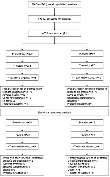 Figure S1 CONSORT patient flowchart.Notes: aThe full-analysis set comprised all 302 randomly assigned patients (205 patients in the everolimus group and 97 in the placebo group)