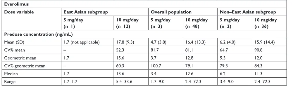 Table S1 everolimus steady-state predose concentration by leading dose (safety set; valid predose samples)
