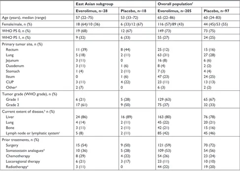 Table 2 Patient disposition and duration of exposure