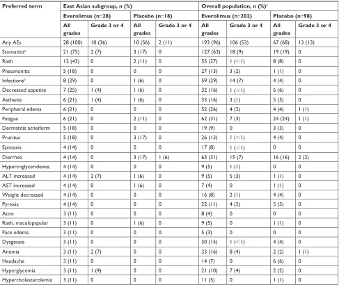 Table 4 Drug-related adverse events in the east asian subgroup and the overall population ($10% of incidence in either arm)