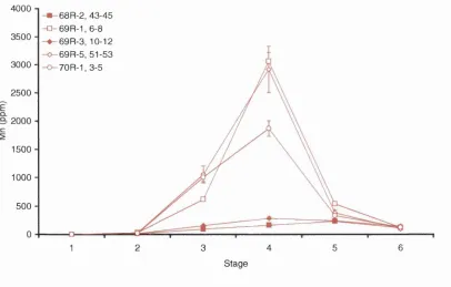 Figure 27. Concentration of manganese (ppm) removed during each stage of the sequential leaching experiments
