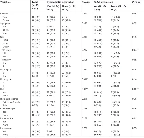 Table 2 correlation of sympathetic innervation and β2-ar expression with the clinicopathologic characteristics of sacc