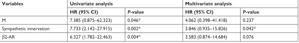 Table 3 Univariate and multivariate logistic regression analyses of the clinicopathologic characteristics associated with Pni in sacc