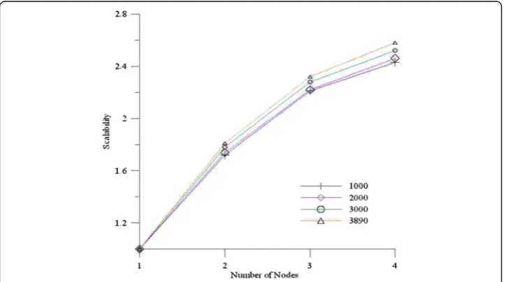 Fig. 11 Scalability of MapReducer based summarizer