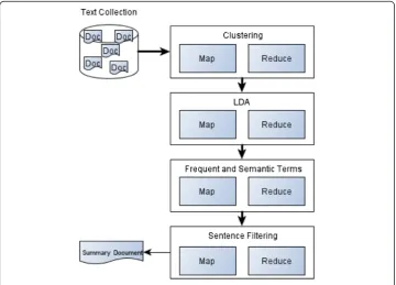 Fig. 1 Methodology of multi document summarization