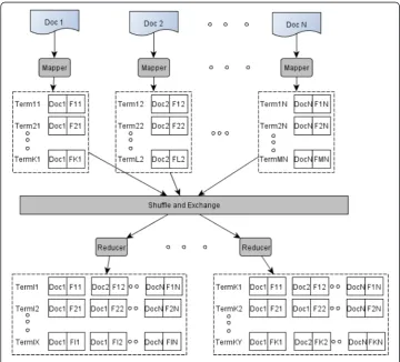 Fig. 2 Stages in MapReduce framework for multi document summarization