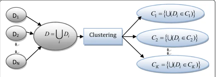 Fig. 4 Document clustering using clustering algorithm