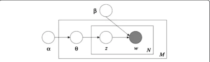 Fig. 5 Graphical representation of LDA process