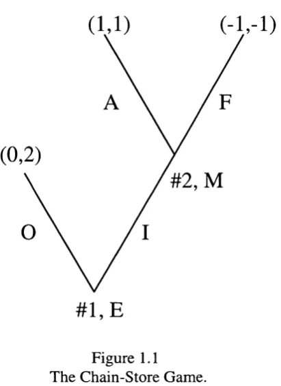 Figure 1.1 The Chain-Store Game.