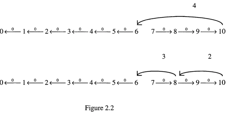 Figure 2.2 illustrates that two jumps to get out of the basin of attractionFigure 2.2 