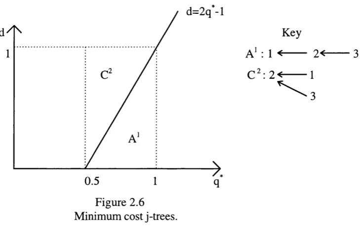 Figure 2.6 Minimum cost j-trees.