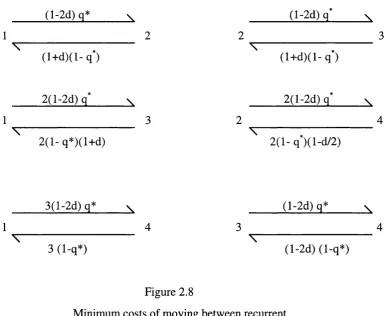 Figure 2.7. Recurrent communication classes: