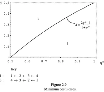 Figure 2.9 Minimum cost j-trees.