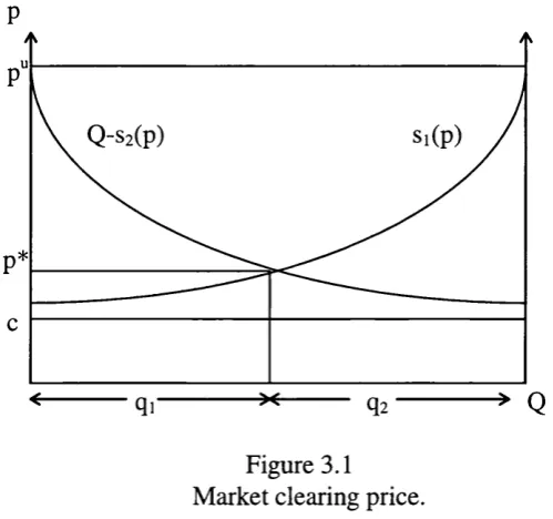 Figure 3.1 Market clearing price.