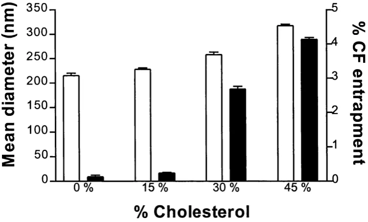 Figure 2.15: The mean diameter (nm) (white bars) and % entrapment (solid bars) of 4 