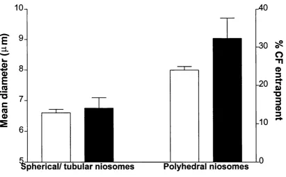Figure 2.16: The mean diameter (pm) (white bars) and % entrapment (solid bars) of CF loaded unsonicated spherical/ tubular niosomes (Cj^Gj: cholesterol: Solulan C24-49:49:2) and polyhedral niosomes (C^^Gg: Solulan C24-91:9)