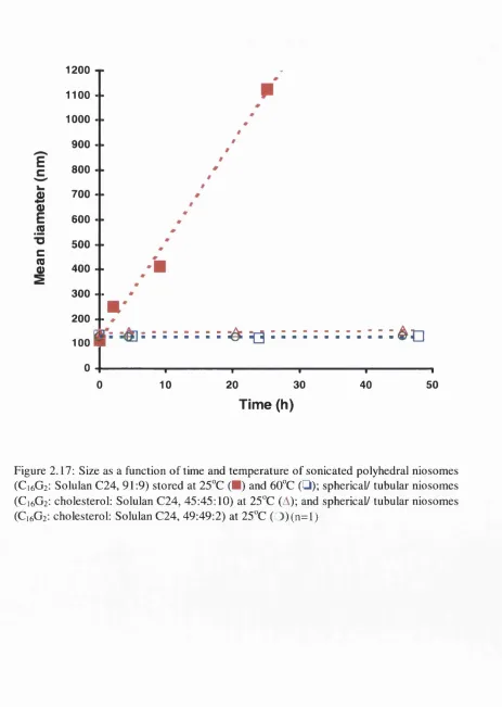 Figure 2.17: Size as a function of time and temperature of sonicated polyhedral niosomes 