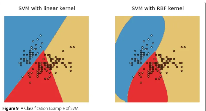 Figure 9 A Classification Example of SVM.