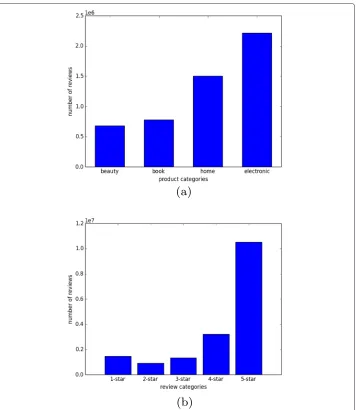 Figure 3 Data collection (a) Data based on product categories (b) Data based on review categories.