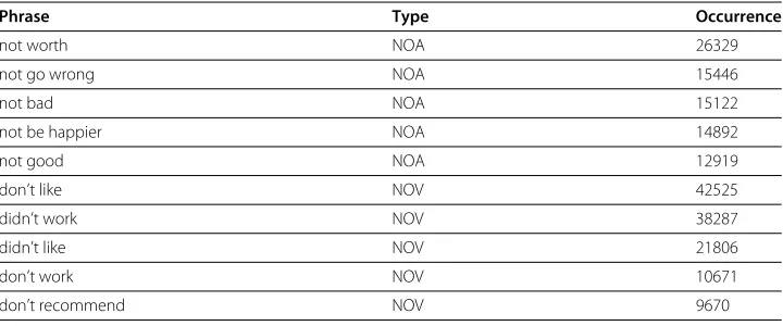 Table 2 Top 10 sentiment phrases based on occurrence