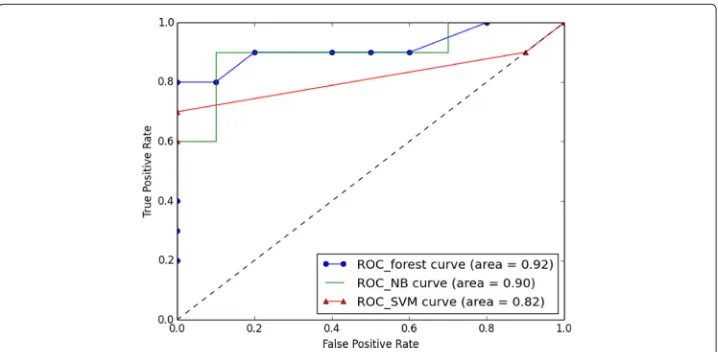 Figure 5 ROC curves based on the manually labeled set.