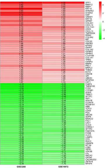 Figure 1 common differential genes in two chips.Note: red represents upregulated genes, green represents downregulated genes and gse represents chip datasets.