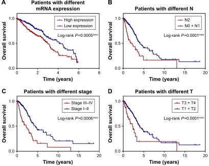 Table 1 cox regression model analysis of overall survival in ovarian epithelial serous tumors